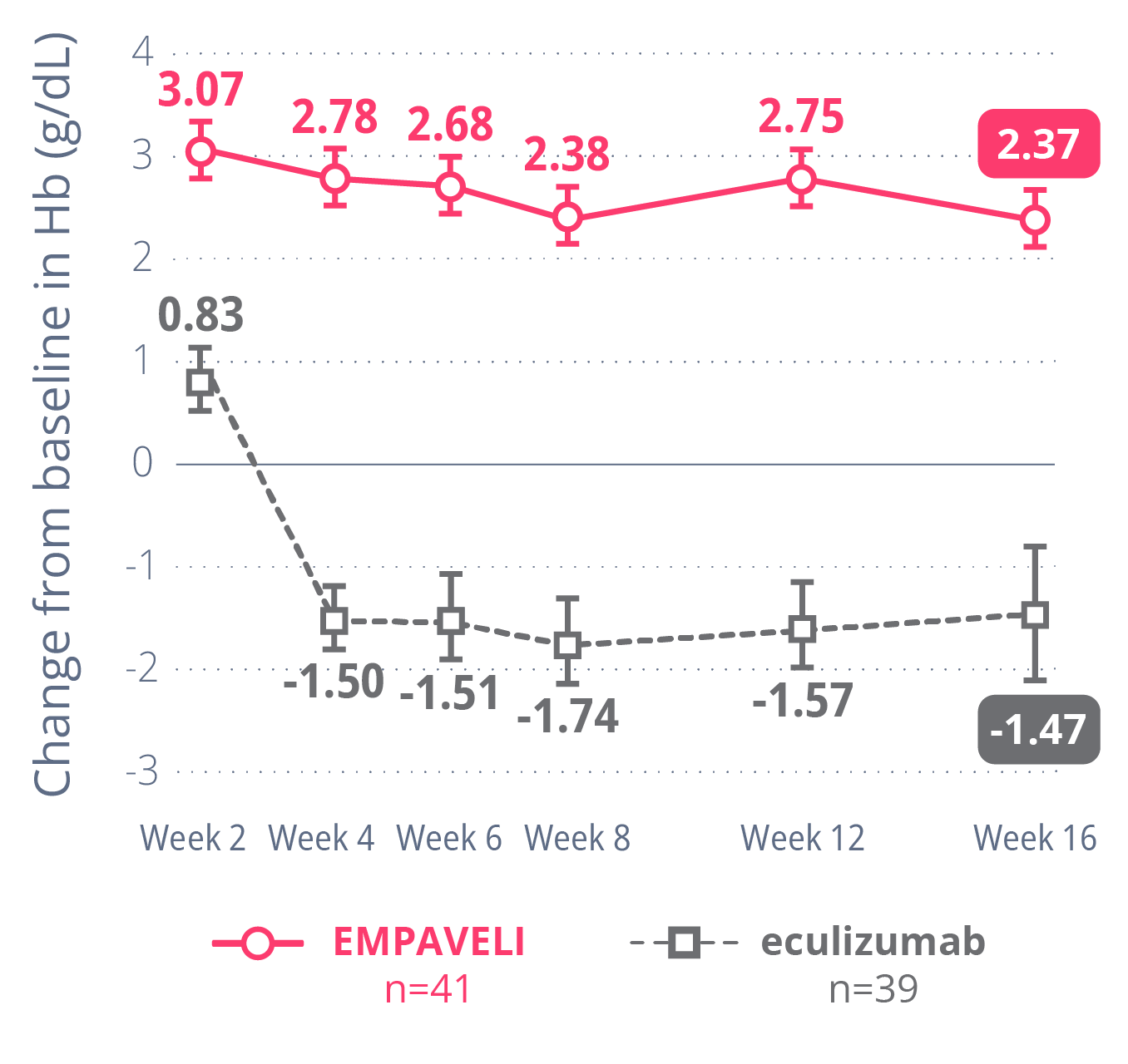 Average change in hemoglobin levels with EMPAVELI across 16 weeks  in PEGASUS clinical trial chart
