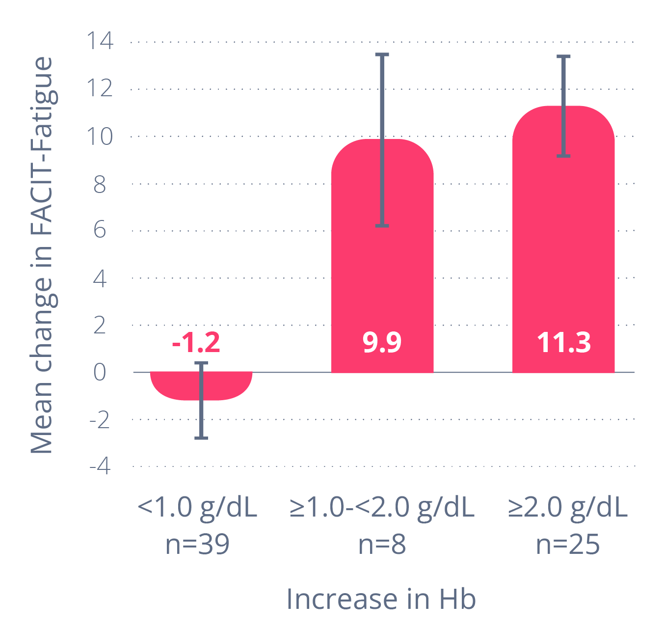 Post hoc analysis of PEGASUS clinical trial data on hemoglobin and fatigue chart